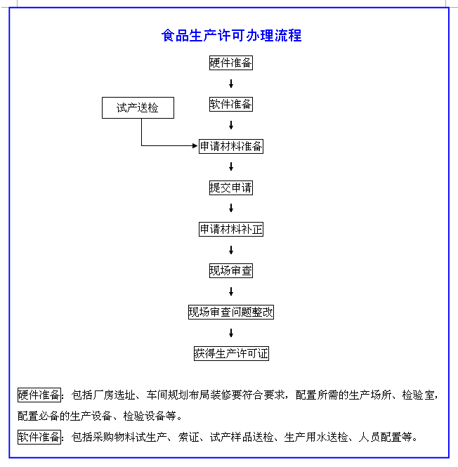 食品生產許可辦理